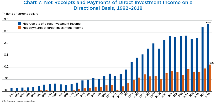 Chart 7. Net Receipts and Payments of Direct Investment Income on a Directional Basis, 1982–2018