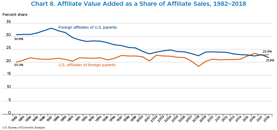 Chart 8. Affiliate Value Added as a Share of Affiliate Sales, 1982–2018