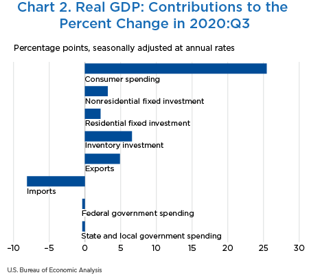 Chart 2. Real GDP: Contributions to the Percent Change in 2020:Q3