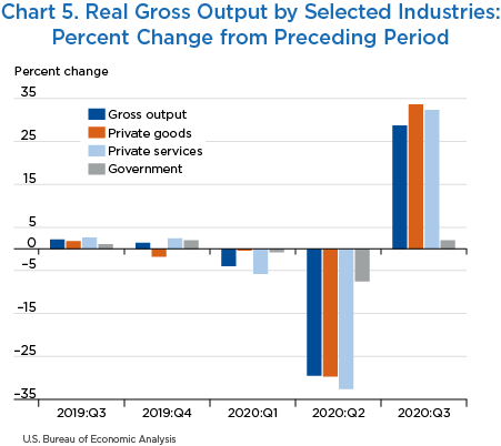 Chart 5. Real Gross Output by Sector: Percent Change from Preceding Period