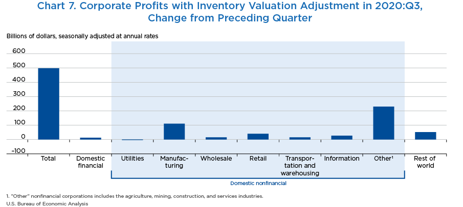 Chart 7. Corporate Profits with Inventory Valuation Adjustment in 2020:Q3, Change from Preceding Quarter