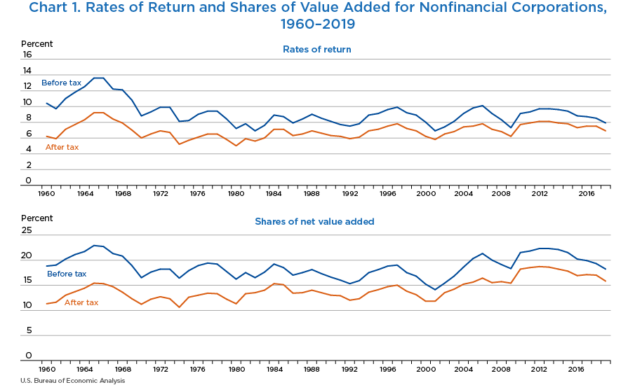 Chart 1. Rates of Return and Shares of Value Added for Nonfinancial Corporations, 1960–2019. Line Chart.