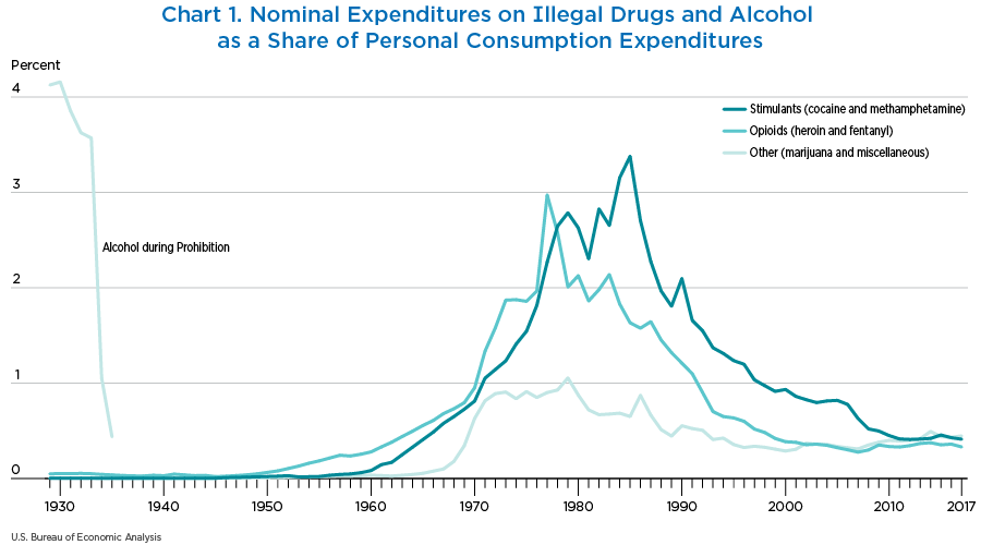Chart 1. Nominal Expenditures on Illegal Drugs and Alcohol as a Share of Personal Consumption Expenditures