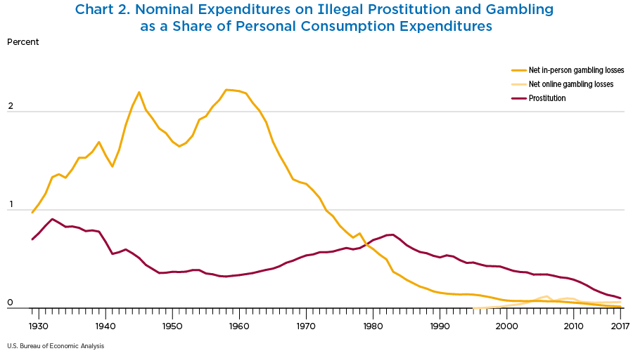 Chart 2. Nominal Expenditures on Illegal Prostitution and Gambling as a Share of Personal Consumption Expenditures