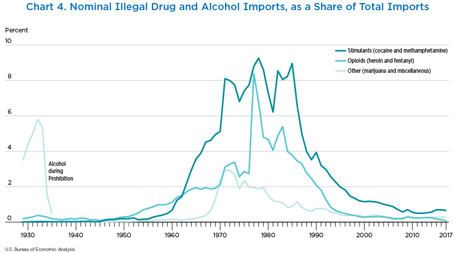 Chart 4. Nominal Illegal Drug and Alcohol Imports, as a Share of Total Imports