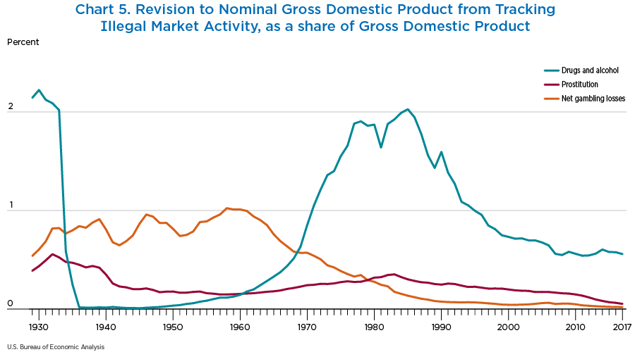 Chart 5. Revision to Nominal Gross Domestic Product from Tracking Illegal Market Activity, as a share of Gross Domestic Product