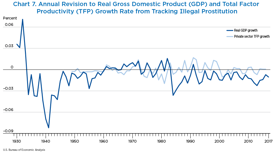 Chart 7. Annual Revision to Real Gross Domestic Product (GDP) and Total Factor Productivity (TFP) Growth Rate from Tracking Illegal Prostitution