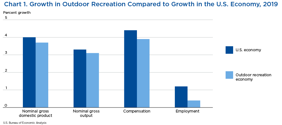 Chart 1. Growth in Outdoor Recreation Compared to Growth in the U.S. Economy, 2019