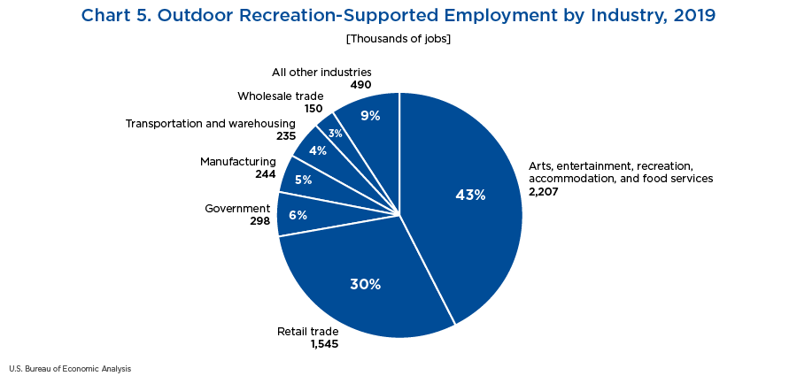 Chart 5. Outdoor Recreation-Supported Employment by Industry, 2019