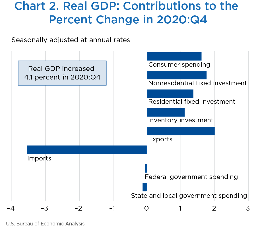 Chart 2. Real GDP: Contributions to the Percent Change in 2020:Q4, Bar Chart