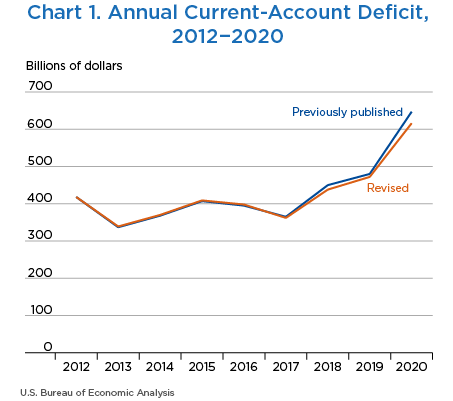 Chart 1. Annual Current-Account Deficit, 2012–2020, Line Chart.