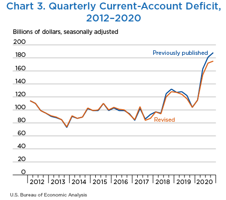 Chart 3. Quarterly Current-Account Deficit, 2012–2020, Line Chart.