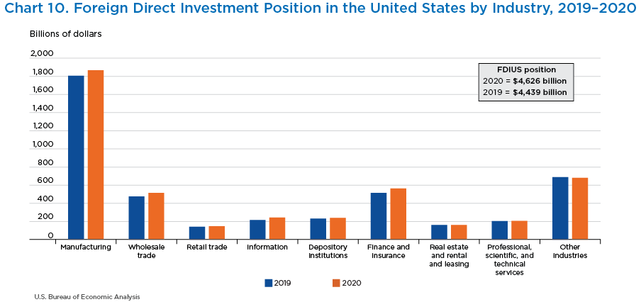 Chart 10. Foreign Direct Investment Position in the United States by Industry, 2019–2020. Bar Chart.