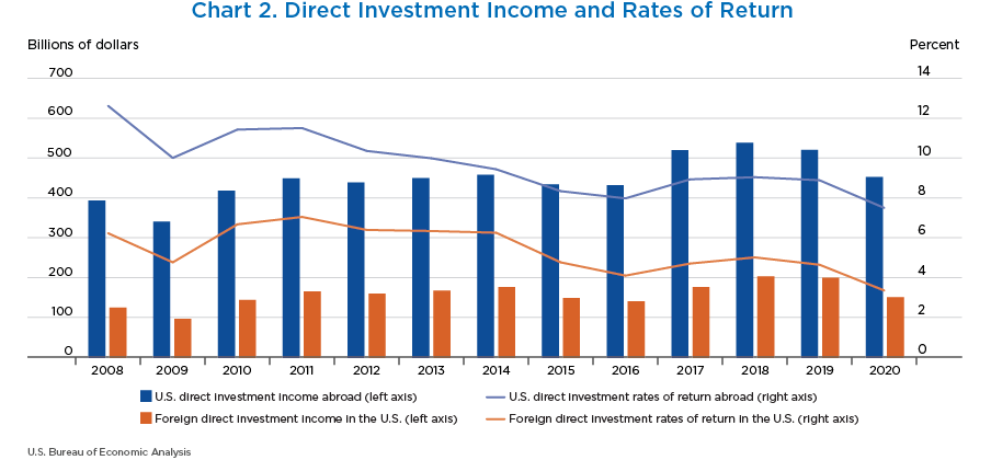 Chart 2. Direct Investment Income and Rates of Return. Bar and Line Chart.