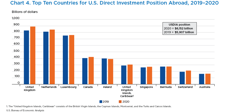 Chart 4. Top Ten Countries for U.S. Direct Investment Position Abroad, 2019–2020. Bar Chart.