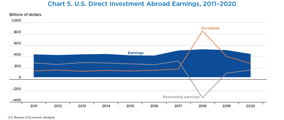 Chart 5. U.S. Direct Investment Abroad Earnings, 2011–2020. Line Chart.