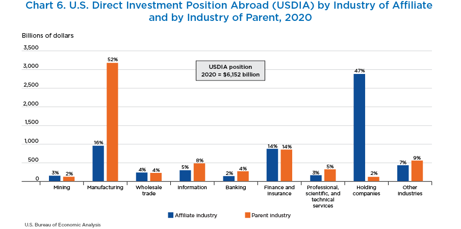 Chart 6. U.S. Direct Investment Position Abroad (USDIA) by Industry of Affiliate and by Industry of Parent, 2020. Bar Chart.