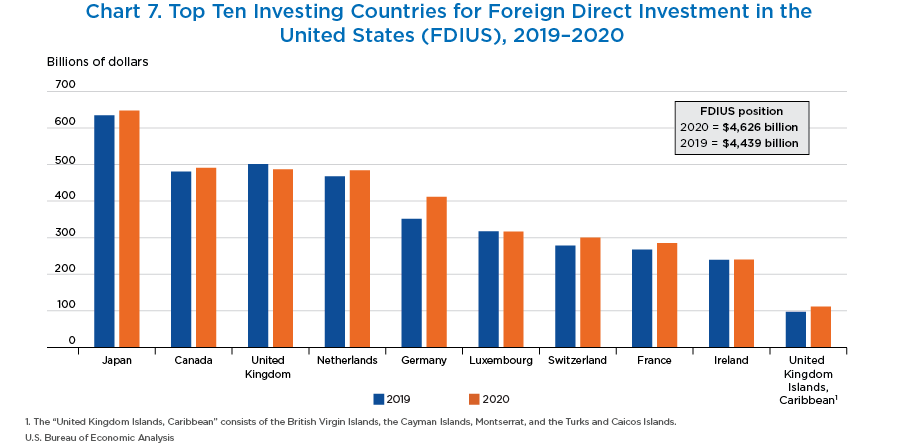 Chart 7. Top Ten Investing Countries for Foreign Direct Investment in the United States (FDIUS), 2019–2020. Bar Chart.