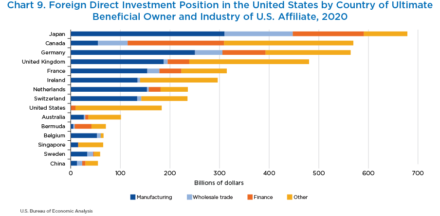 Chart 9. Foreign Direct Investment Position in the United States by Country of Ultimate Beneficial Owner and Industry of U.S. Affiliate, 2020. Stacked Bar Chart.