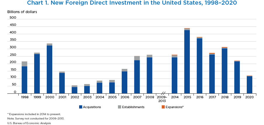Chart 1. New Foreign Direct Investment in the United States, 1998–2020. Stacked Bar Chart.