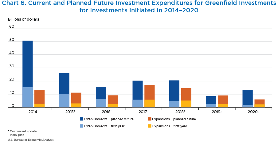 Chart 6. Current and Planned Future Investment Expenditures for Greenfield Investments
for Investments Initiated in 2014–2020. Stacked Bar Chart.