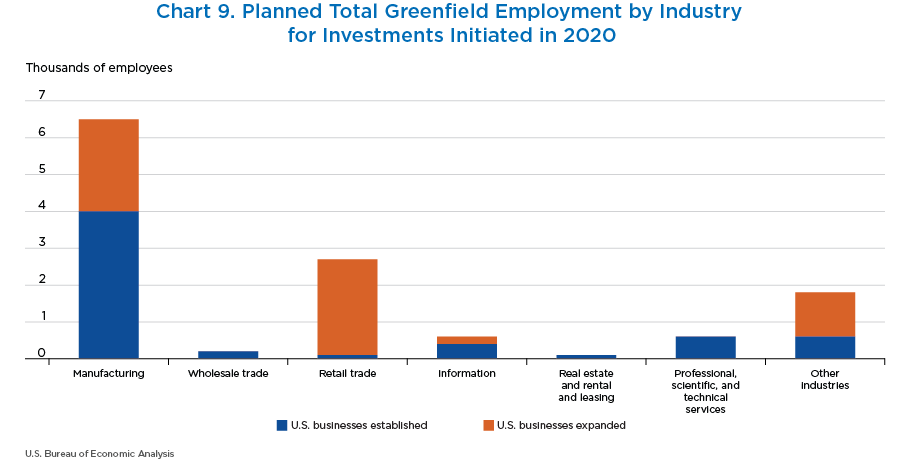 Chart 9. Planned Total Greenfield Employment by Industry for Investments Initiated in 2020. Stacked Bar Chart.