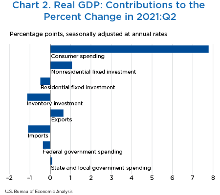 Chart 2. Real GDP: Contributions to the Percent Change in 2021:Q2