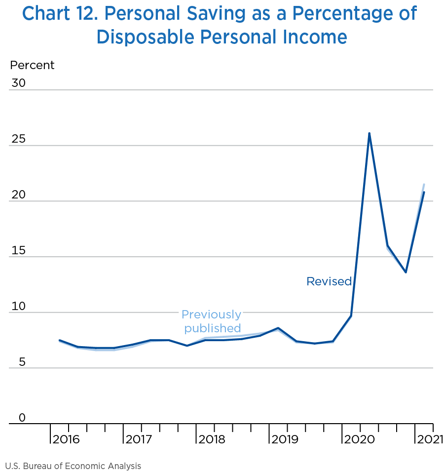 Chart 12. Personal Saving as a Percentage of Disposable Personal Income