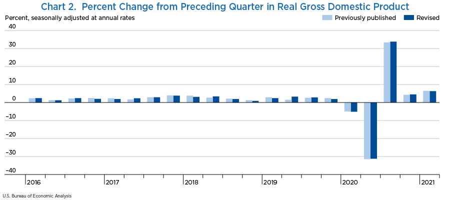 Chart 2.  Percent Change from Preceding Quarter in Real Gross Domestic Product
