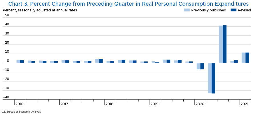 Chart 3. Percent Change from Preceding Quarter in Real Personal Consumption Expenditures