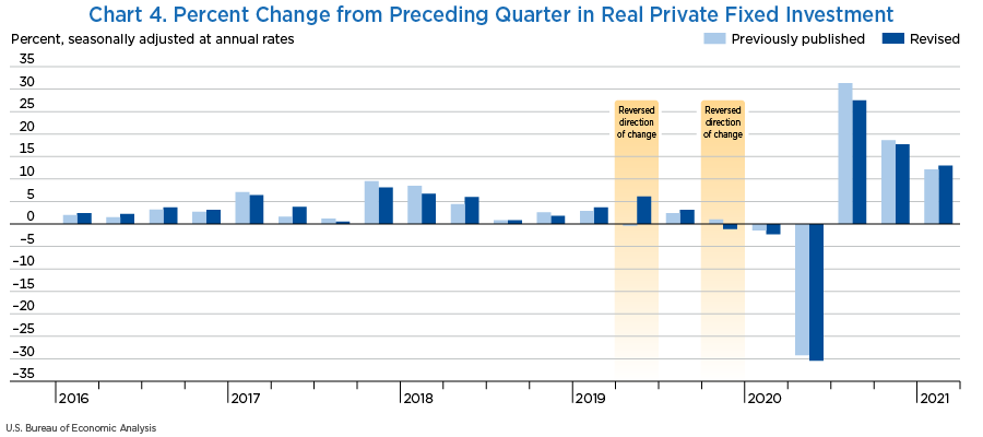 Chart 4. Percent Change from Preceding Quarter in Real Private Fixed Investment