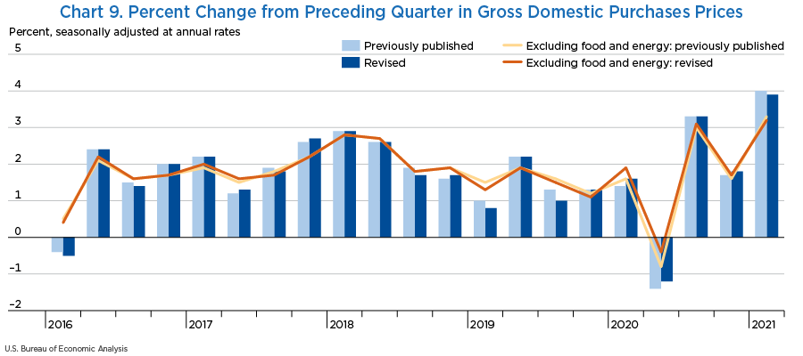 Chart 9. Percent Change from Preceding Quarter in Gross Domestic Purchases Prices