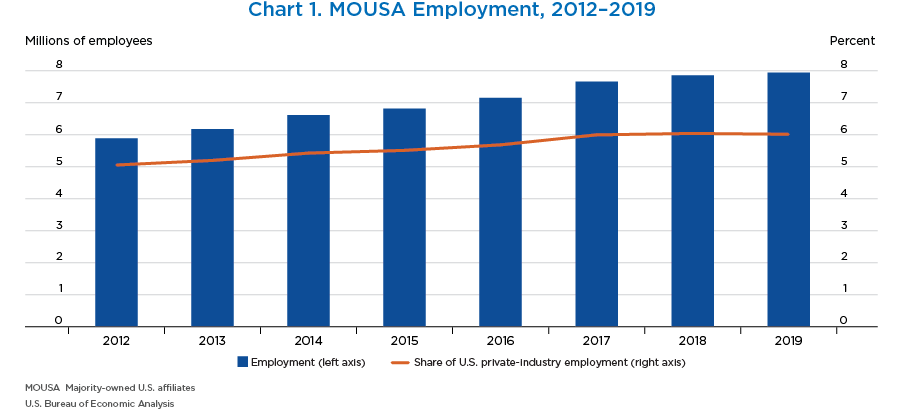 Chart 1. U.S. MNE Employment, 2007–2018