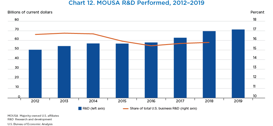Chart 12. MOUSA R&D Performed, 2012–2019