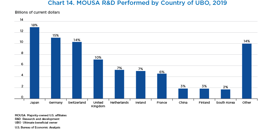 Chart 14. MOUSA R&D Performed by Country of UBO, 2019