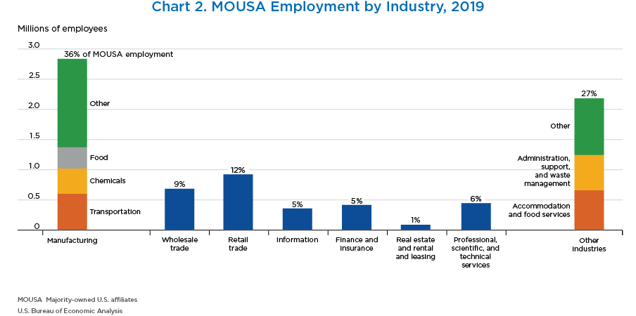 Chart 2. MOUSA Employment by Industry, 2019