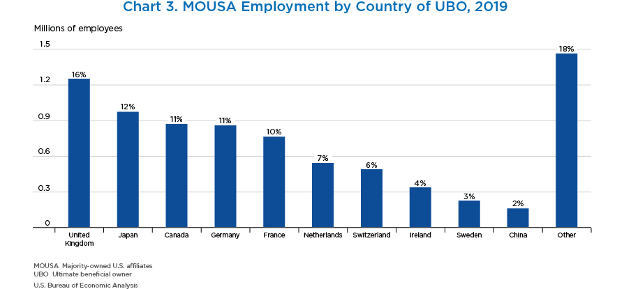 Chart 3. MOUSA Employment by Country of UBO, 2019