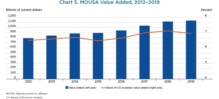 Chart 5. MOUSA Value Added, 2012–2019