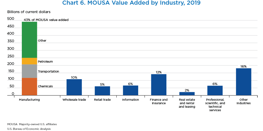 Chart 6. MOUSA Value Added by Industry, 2019