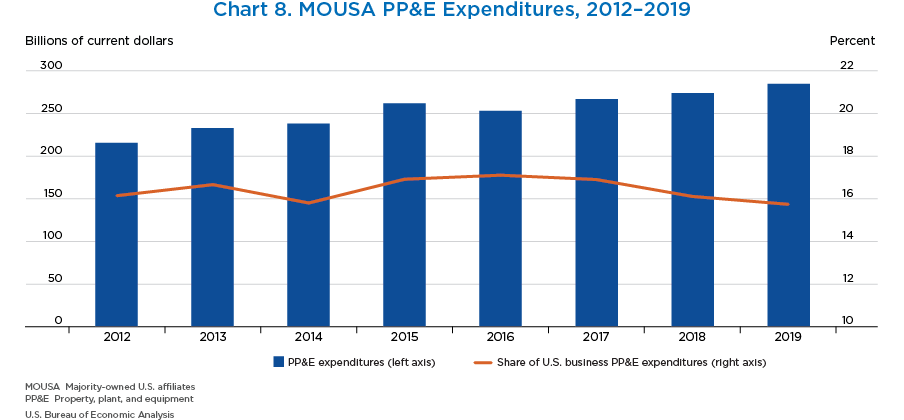 Chart 8. MOUSA PP&E Expenditures, 2012–2019
