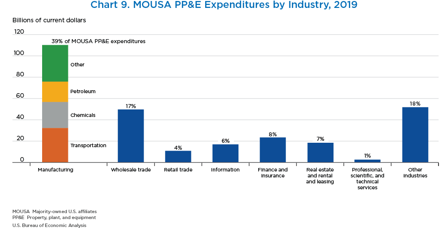 Chart 9. MOUSA PP&E Expenditures by Industry, 2019