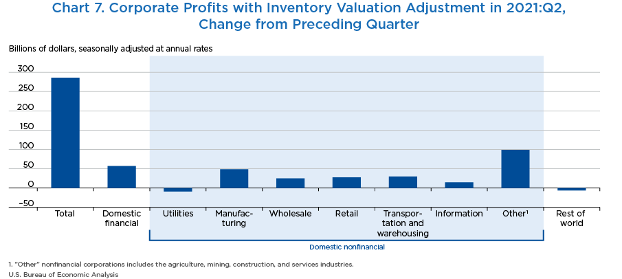 Chart 7. Corporate Profits with Inventory Valuation Adjustment in 2021:Q2, Change from Preceding Quarter