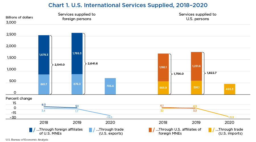 Chart 1. U.S. International Services Supplied, 2018–2020