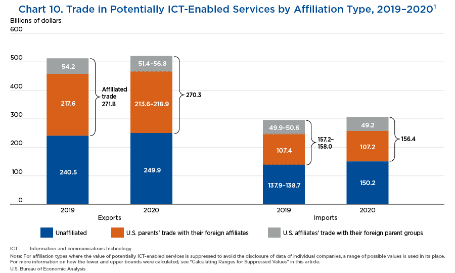 Chart 10. Trade in Potentially ICT-Enabled Services by Affiliation Type, 2019–2020