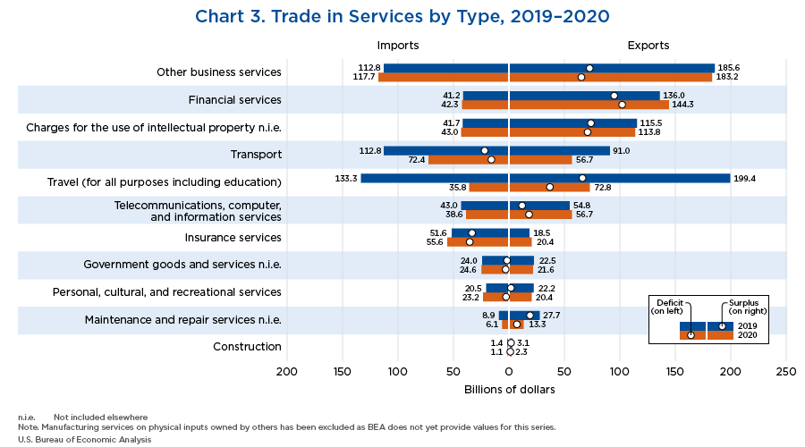 Chart 3. Trade in Services by Type, 2019–2020