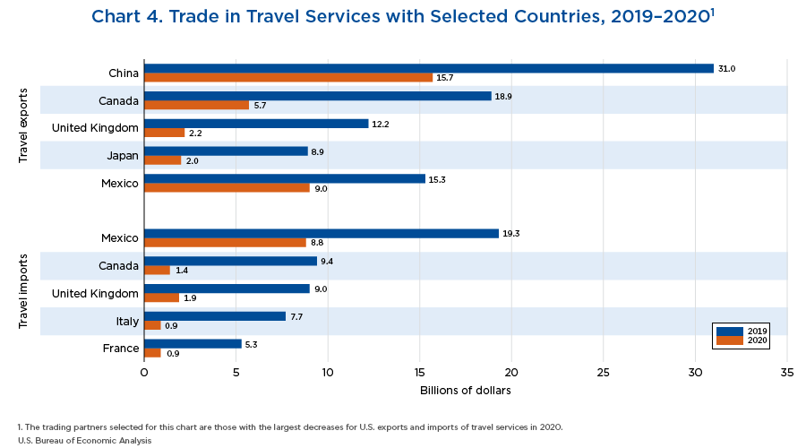 Chart 4. Trade in Travel Services with Selected Countries, 2019–20201
