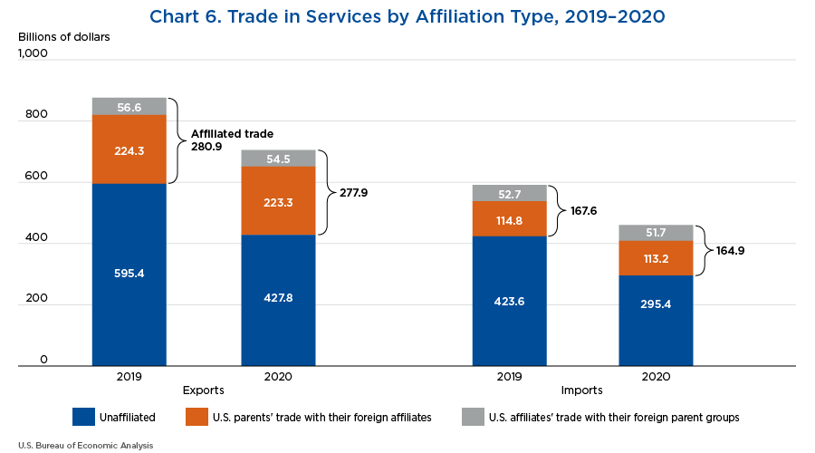 Chart 6. Trade in Services by Affiliation Type, 2019–2020