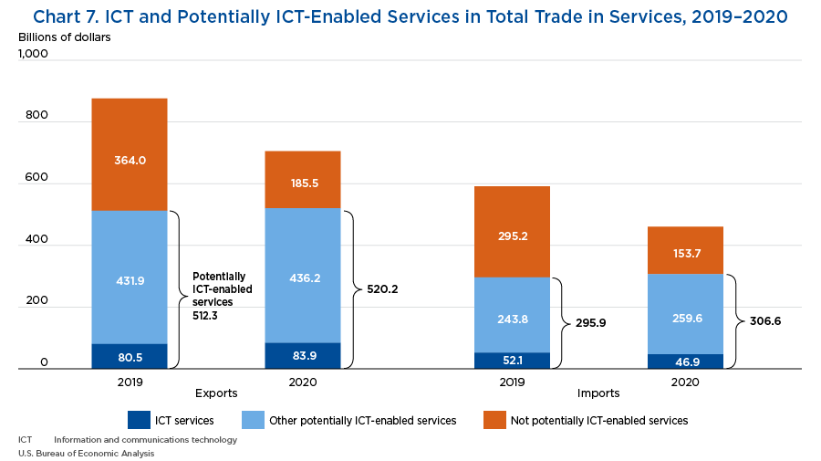 Chart 7. ICT and Potentially ICT-Enabled Services in Total Trade in Services, 2019–2020