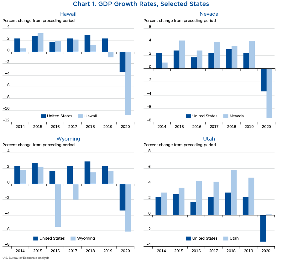 Chart 1. GDP Growth Rates, Selected States. Bar chart.