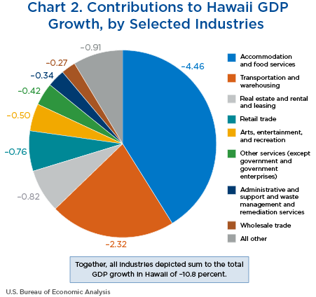 Chart 2. Contributions to Hawaii GDP Growth, by Selected Industries. Pie Chart.